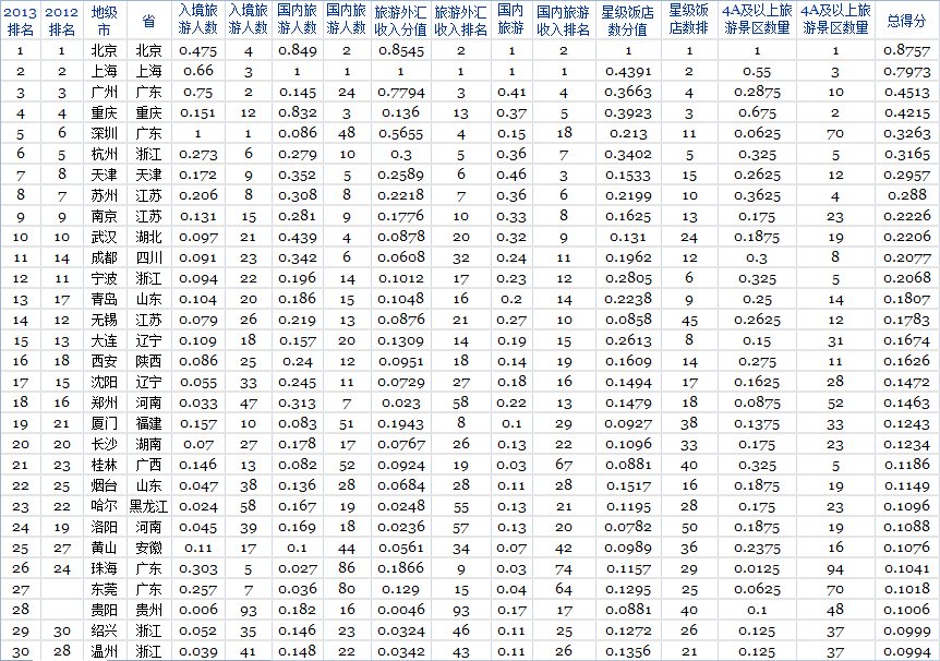 2013福(fú)布斯旅游业最发达城(chéng)市排(pái)行榜(bǎng) 2013福(fú)布(bù)斯旅游业(yè)最发达城市(shì)排(pái)行榜